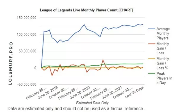 How Many People Play League of Legends?
